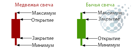 Пояснения по графическому анализу